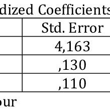 Multiple Linear Regression Test Coefficients a | Download Scientific ...