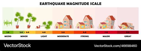 Earthquake magnitude scale Royalty Free Vector Image