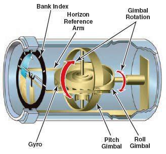 Gyroscope Plane