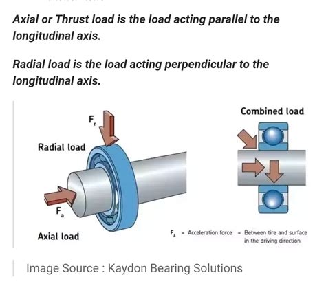 [Solved] What is the different between radial and axial loading on ...