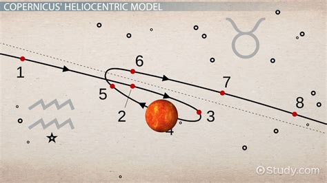 Heliocentric Theory & Model of Solar System - Lesson | Study.com