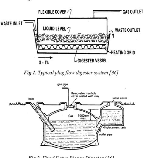 [PDF] Study of Biodigester Design for Fuel and Fertilizer | Semantic ...