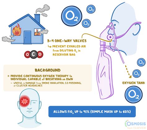 Non-rebreather Mask: What Is It, When Is It Used | Osmosis