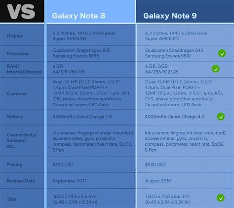 Samsung Galaxy Note 9 specs VS The world's best phones - SlashGear