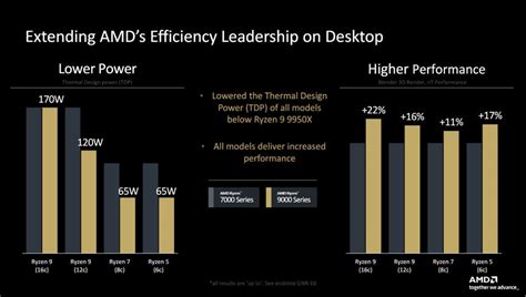 Ryzen 9 9900X vs Ryzen 9 7950X: can the new gen bring enough uplift ...