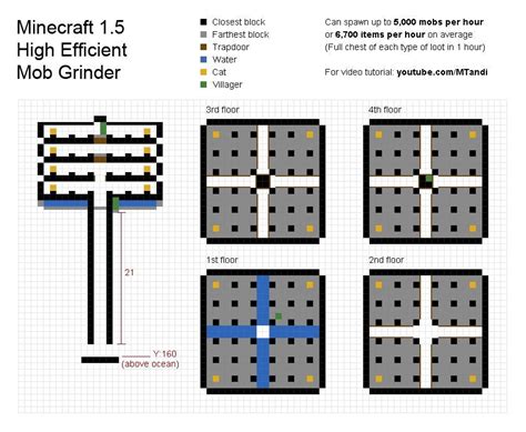 1.5 Mob Grinder Tutorial : r/Minecraft