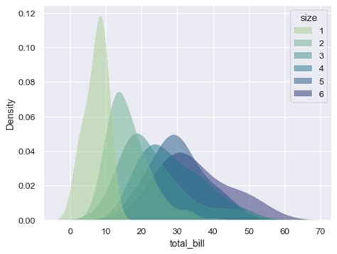 Seaborn Plots