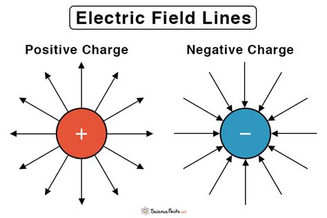 Properties Of Electric Field Lines With Diagram Properties O