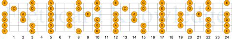 The Am Pentatonic Scale - Fretboard Knowledge