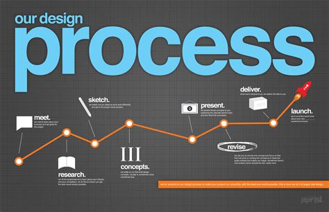 Our Design Process - An Infographic | Paper Leaf