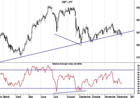 Stochastic and RSI Strategy - a Reliable Forex Trend Trading Strategy