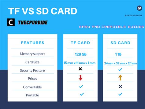 TF cards Vs SD Card: Complete Guide with Best Deals for 2020