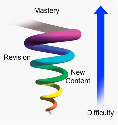 Bruner's Spiral Curriculum Diagram, HD Png Download - kindpng