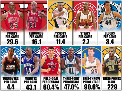 1996-97 NBA Stats Leaders: Michael Jordan Was The Best Scorer, Dennis ...