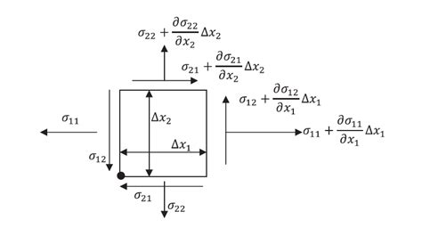 Engineering at Alberta Courses » Cauchy Sensor Tensor