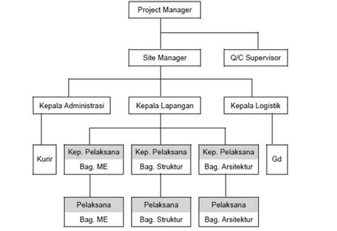 5+ Contoh Struktur Organisasi Proyek dan Tugasnya Masing-Masing – Ames ...