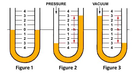 Mechanical Technology: U-tube Manometer