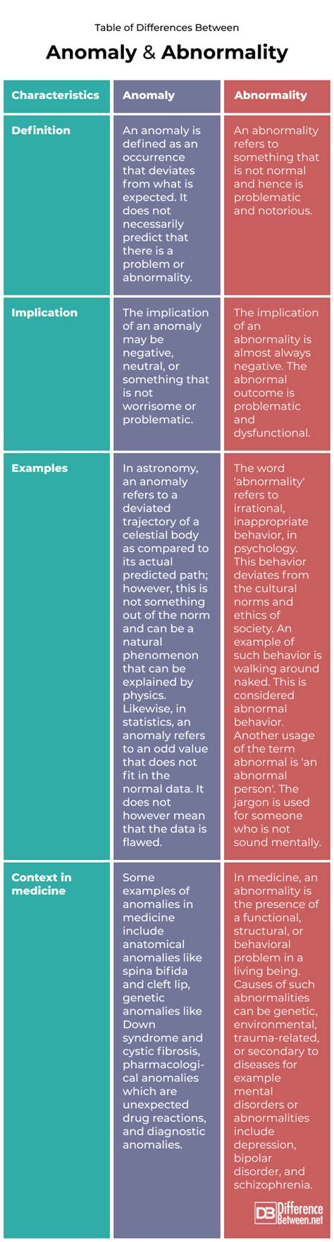 Difference Between Anomaly and Abnormality | Difference Between ...