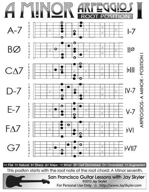 A Minor Arpeggios Patterns on Guitar- Position I Chart by Jay Skyler