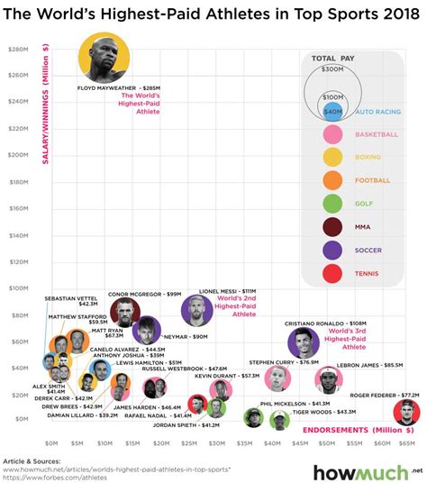 How Much do the World’s Highest-Paid Athletes Make?