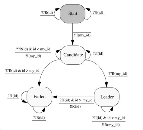 Finite state machine diagram of Protocol 1. | Download Scientific Diagram