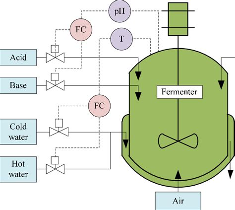 Flow diagram of penicillin fermentation process. | Download Scientific ...