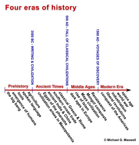 World History Timeline: 4 Eras of History