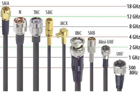 Coaxial Cable How To Add Connectors