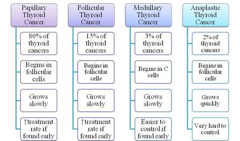 Chart - Thyroid Cancer 101