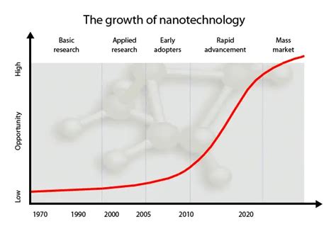 Future Timeline | Technology | Singularity | 2020 | 2050 | 2100 | 2150 ...