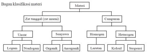 Perbedaan Sifat-sifat Unsur, Senyawa dan Campuran | Berpendidikan