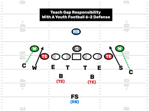 Youth Football 5-3 Bear Defense & More - FirstDown PlayBook