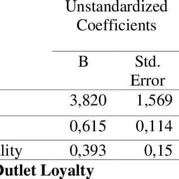 Multiple linear regression Coefficients a | Download Scientific Diagram