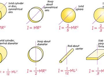 Moment Of Inertia Formula Cylinder