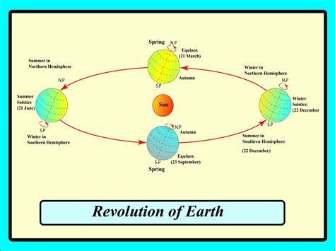 Earth's motion: Revolution and rotation of earth | Geography4u- read ...