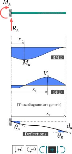 Cantilever Beam Calculator | calcresource