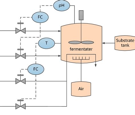 Flow diagram of penicillin fermentation process. | Download Scientific ...