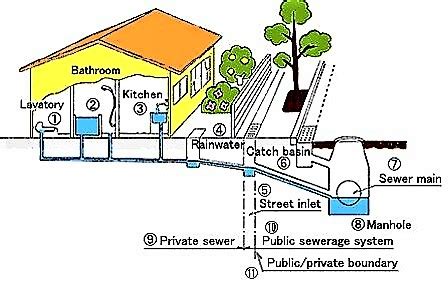 Sewerage And Drainage System - standstory