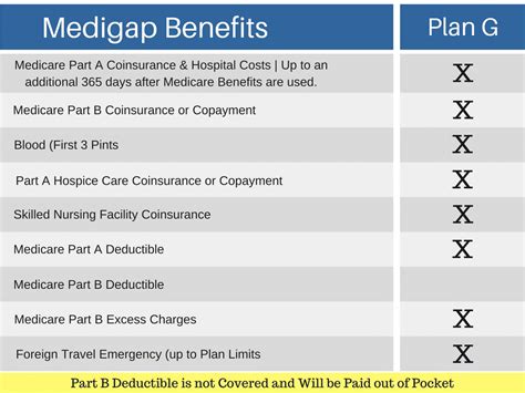 Medicare Supplement Plan G for 2022 | Best Medigap Plan G