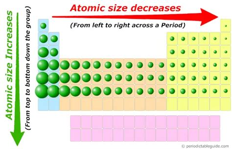 All Periodic Trends in Periodic Table (Explained with Image)