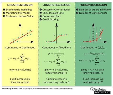 Types of Regression