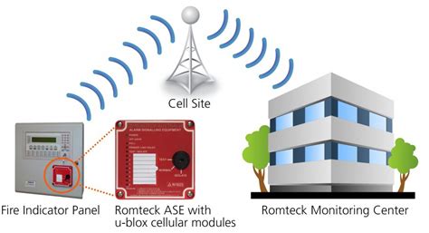 Commercial Fire Alarm Monitoring Systems | Security Alarm