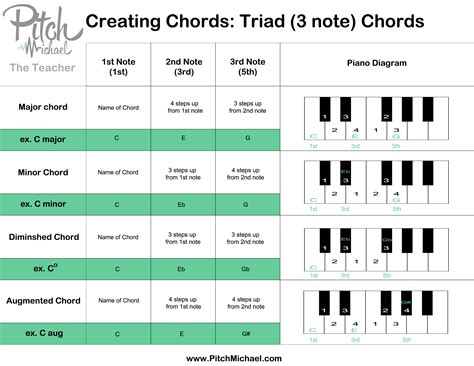 Creating Triad Chords copy | Pitch Michael