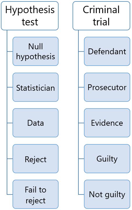 Null hypothesis | Formulation and test