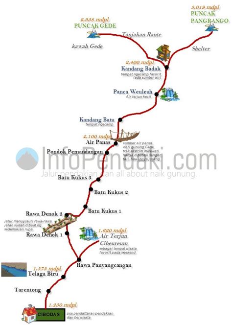 Pendakian Gunung Gede Pangrango Via Cibodas