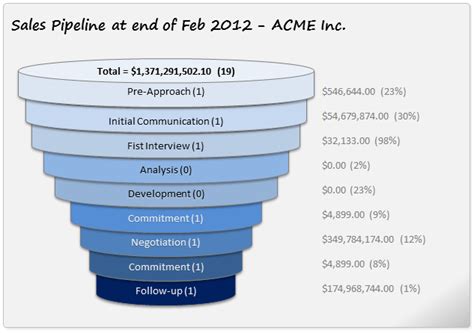 EXCEL EXPERTS: Yet Another Sales Funnel Chart in Excel