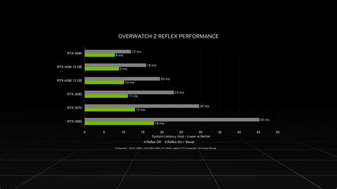 NVIDIA Shares RTX 4090 Overwatch 2 Performance Numbers