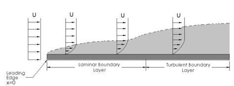 Boundary Layer: Flat Plate - S.B.A. Invent