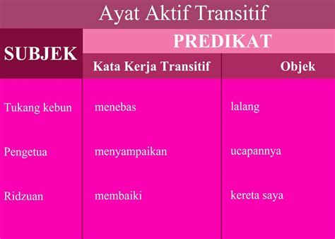 Ragam dan susunan ayat: Ayat Aktif Transitif