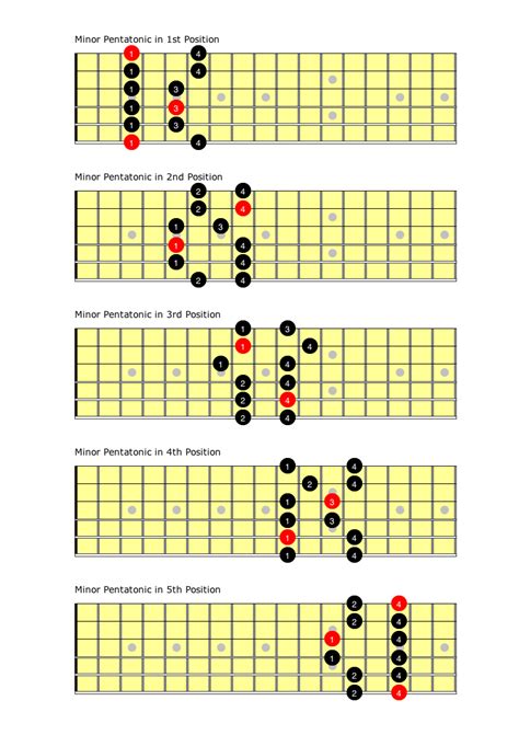 A Minor Pentatonic Scale 5 Positions